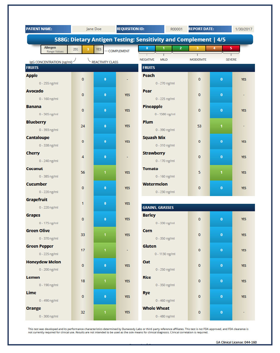 Allergy Syndrome Food Chart